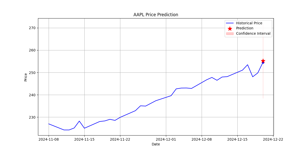 AAPL Prediction