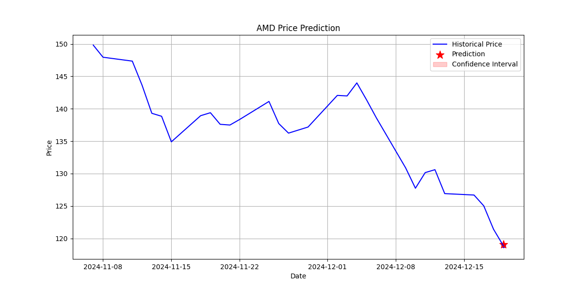 GME Prediction