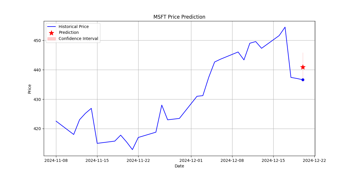 MSFT Prediction