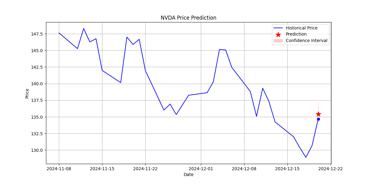 NVDA Prediction