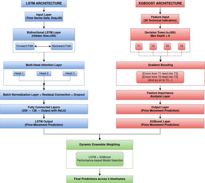 Model Architecture