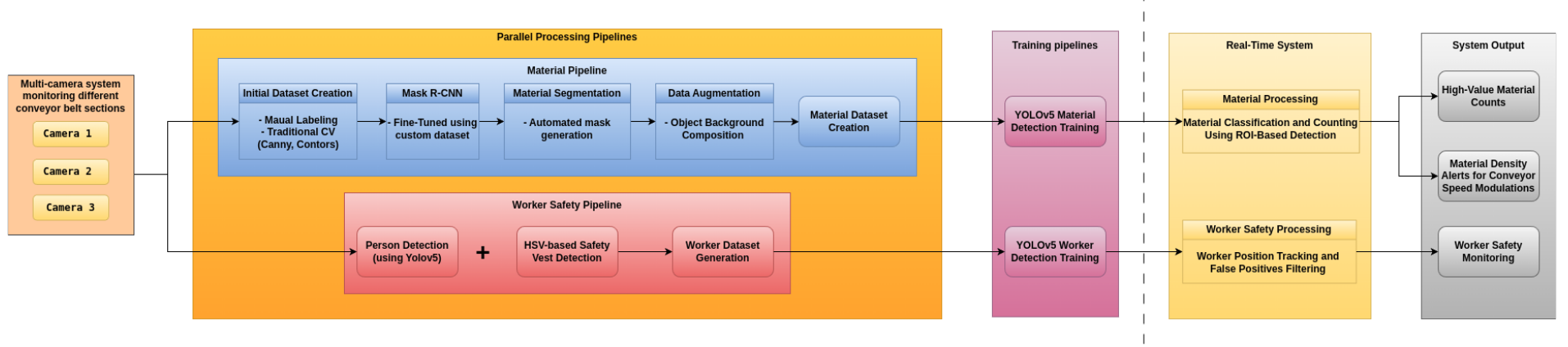 System Pipeline