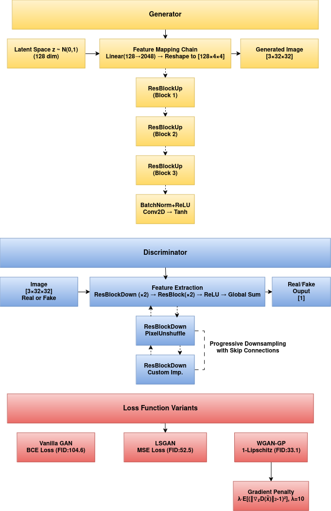 GAN Architecture