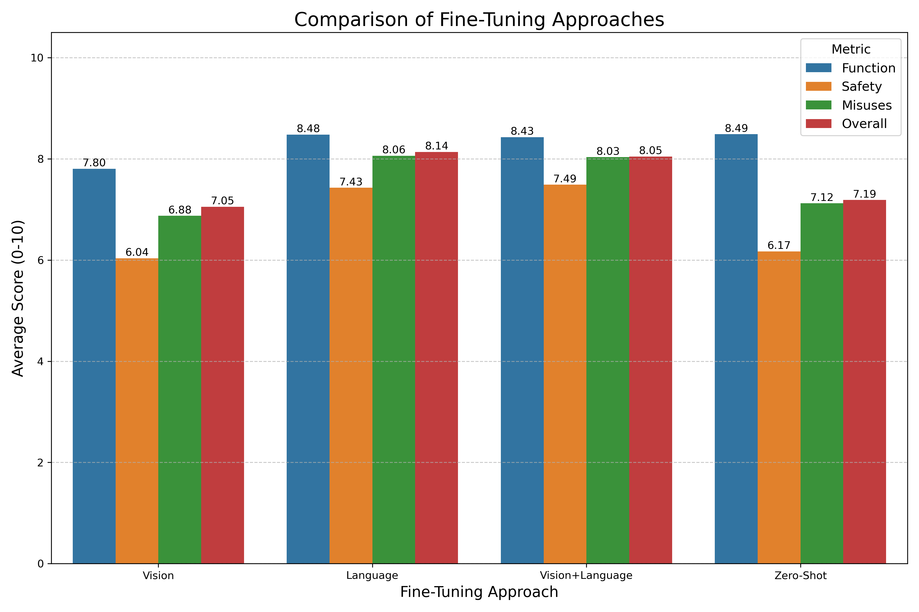 Fine-tuning Comparison