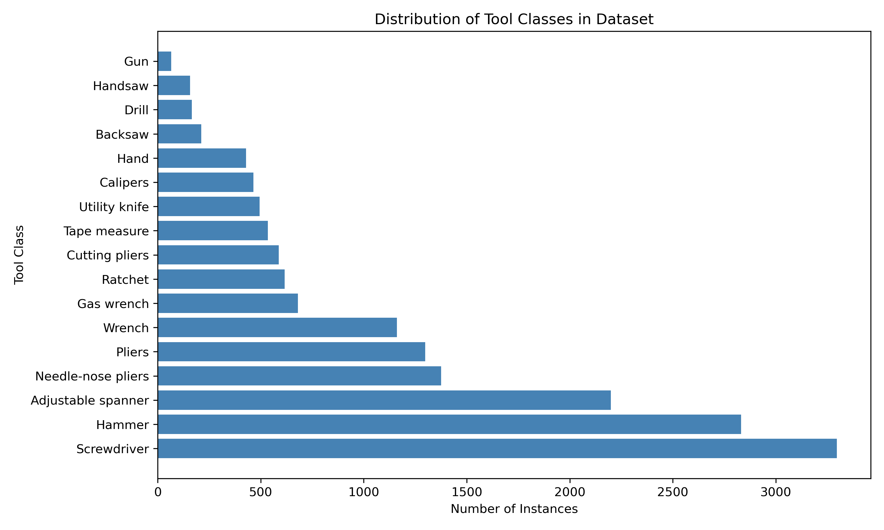 Dataset Distribution